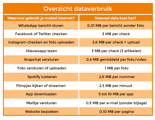 Overzicht dataverbruik